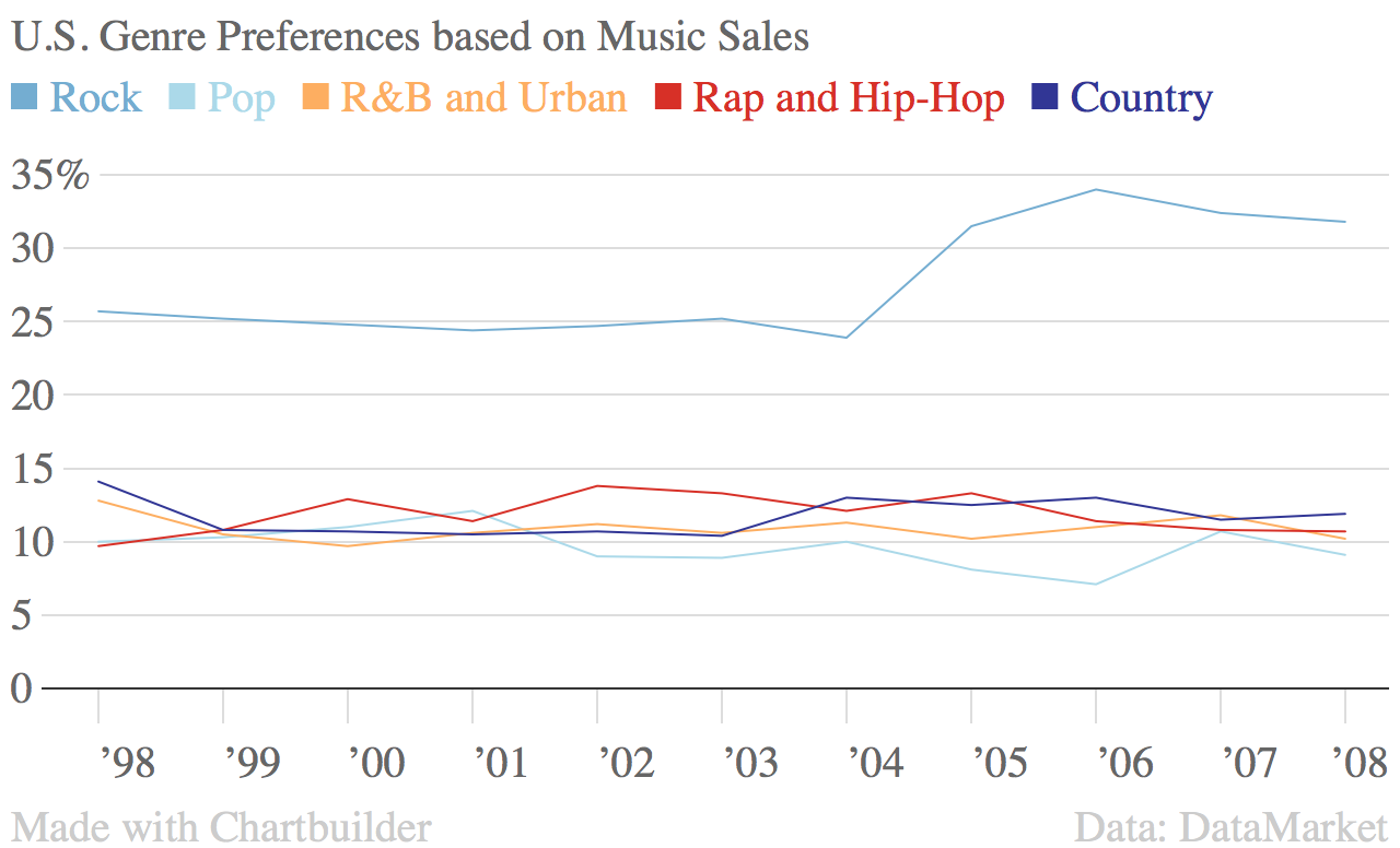 Music Sales by Genre